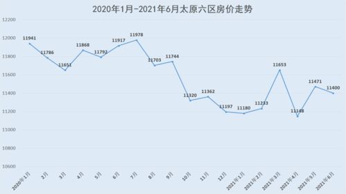 太原市房价分布图,太原各区房价2020最新价格