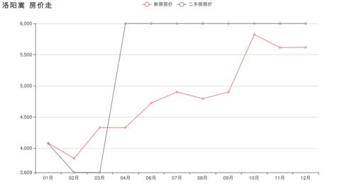 洛阳房价降了多少,洛阳房价持续下跌