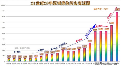 2016年深圳房价是多少,深圳16年的房价