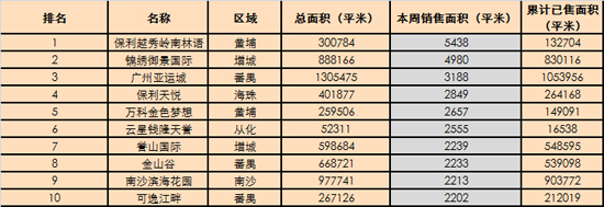 广州市楼盘价格一览表,广州市楼盘价格一览表查询