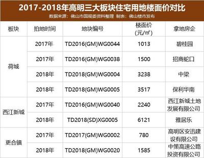 高明房价走势最新消息荷城,高明房价2019最新价格