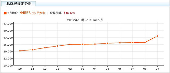 2013北京房价均价,2013年北京房价走势