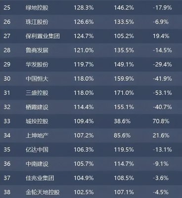 中国房企负债率排名,房企负债率排名表