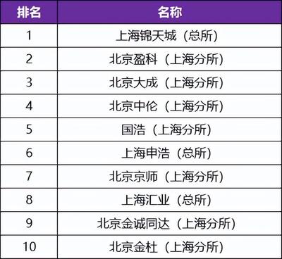 律师事务所排名前十位,重庆律师事务所排名前十位
