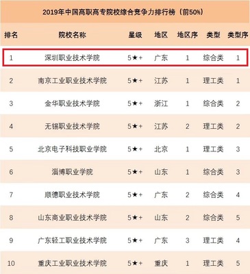 深圳最好的职业学校排名,深圳最好的职业学校是哪所