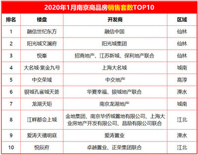 2020年南京有价值楼盘,南京最有潜力的楼盘