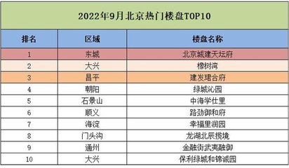 2021北京新开楼盘,2021年北京新开盘楼盘商品房
