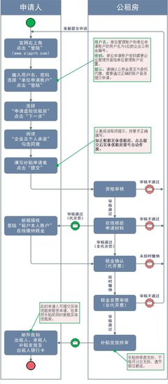 重庆公租房申请详细步骤,重庆公租房申请条件及流程2020
