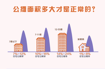 小高层的公摊面积是多少,小高层的公摊面积一般是多少