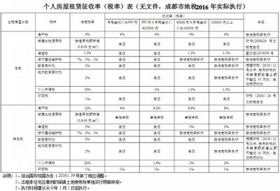 个人房屋出租税率是多少2020,个人房屋出租税率是多少2024年度